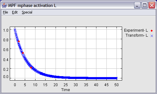 Plot of the experimental results